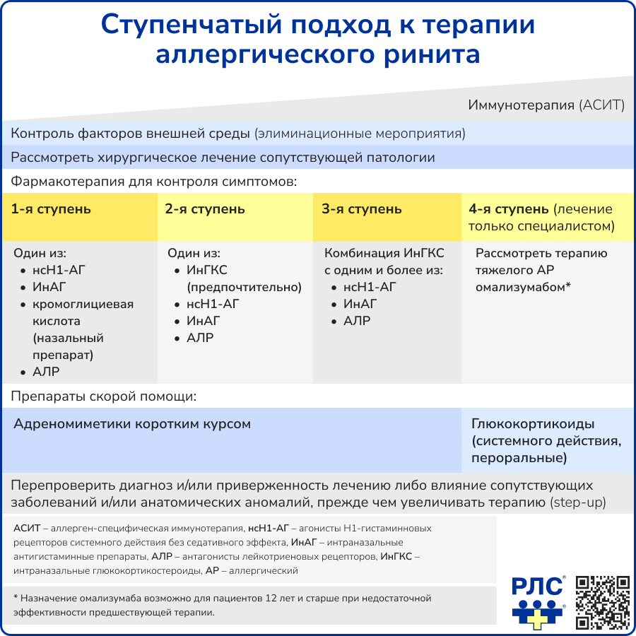 Ступенчатый подход к терапии аллергического ринита